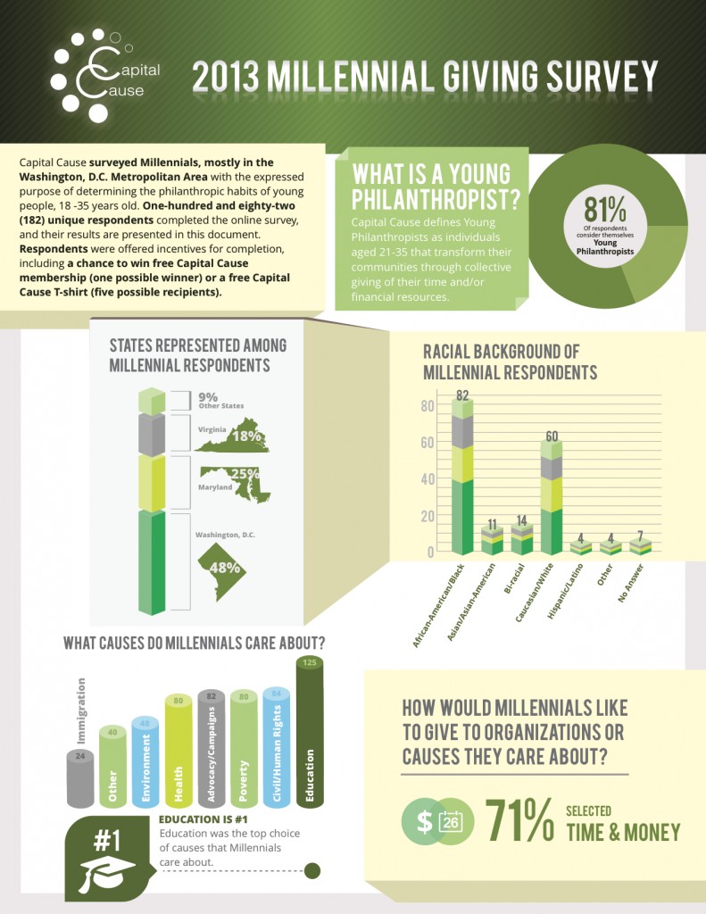 CC 2013 Millennial Giving Survey Infographic
